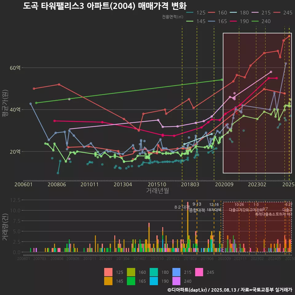 도곡 타워팰리스3 아파트(2004) 매매가격 변화