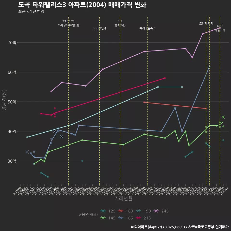 도곡 타워팰리스3 아파트(2004) 매매가격 변화