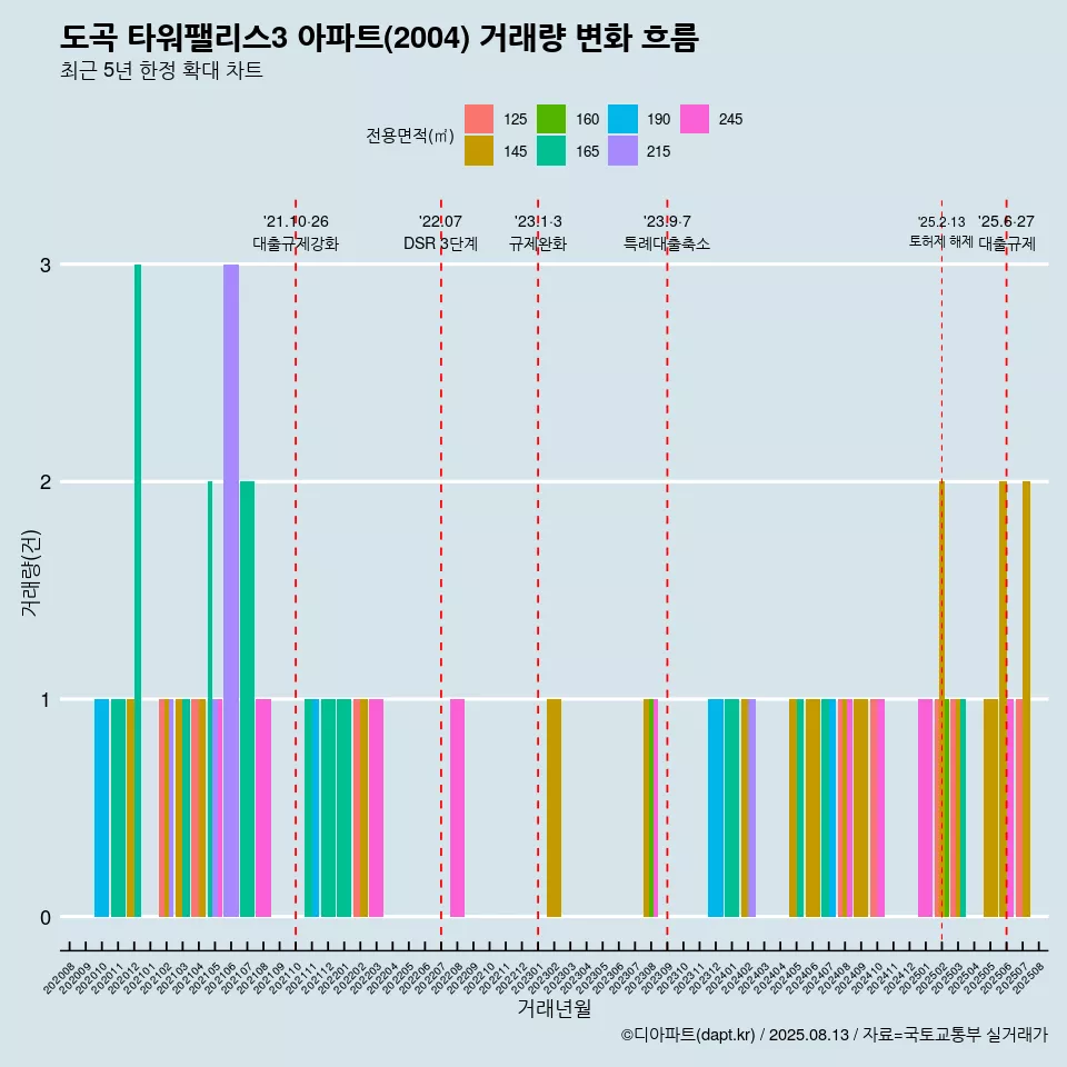 도곡 타워팰리스3 아파트(2004) 거래량 변화 흐름