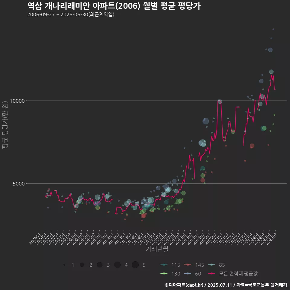 역삼 개나리래미안 아파트(2006) 월별 평균 평당가