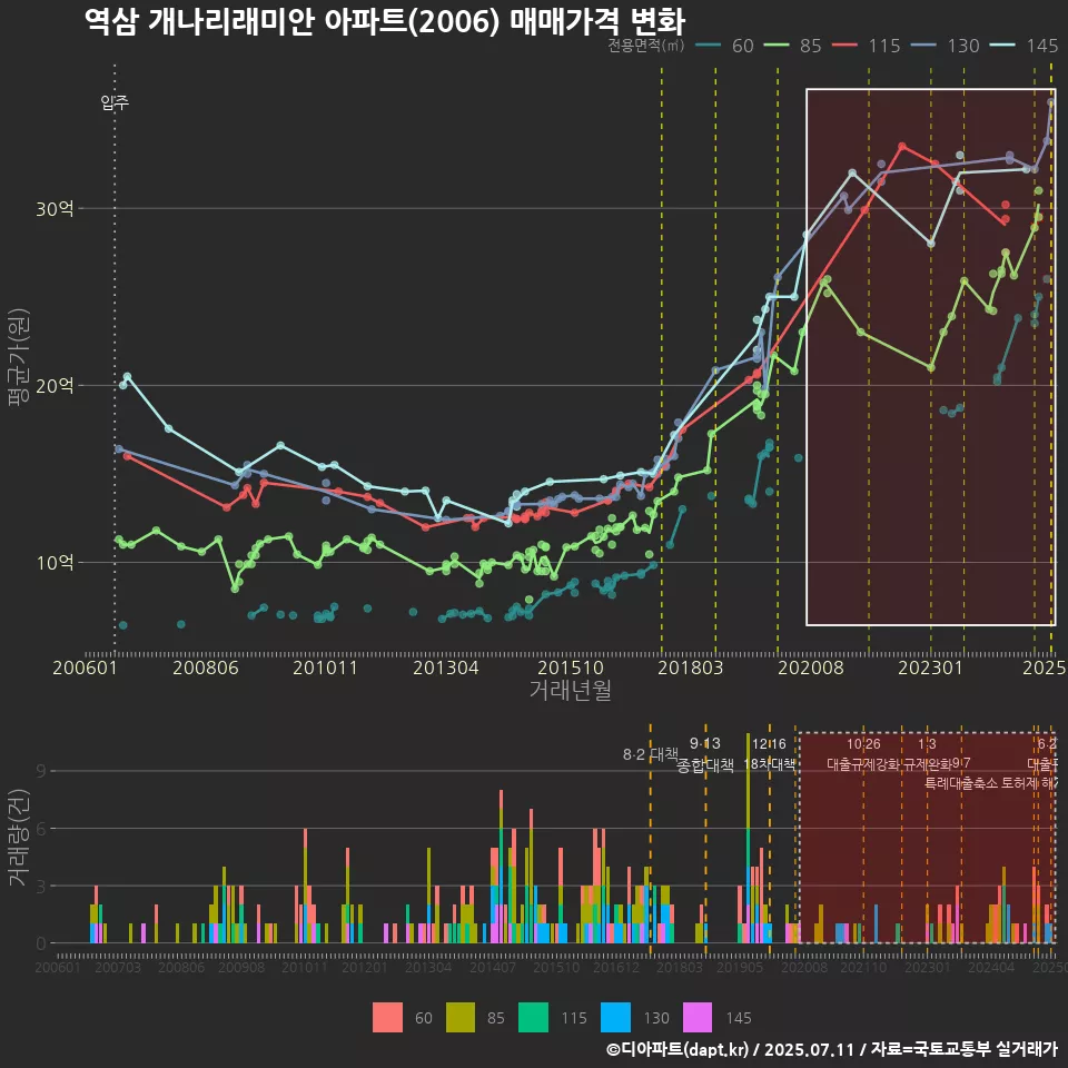 역삼 개나리래미안 아파트(2006) 매매가격 변화