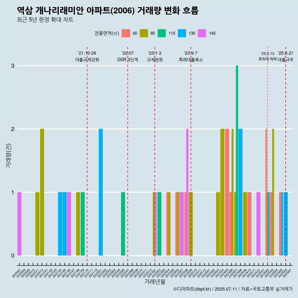 역삼 개나리래미안 아파트(2006) 거래량 변화 흐름