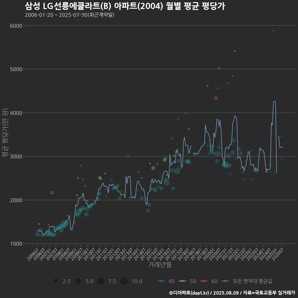 삼성 LG선릉에클라트(B) 아파트(2004) 월별 평균 평당가