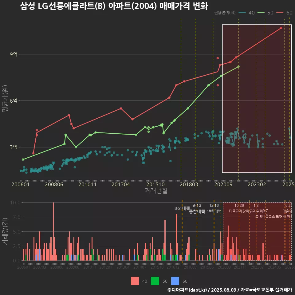 삼성 LG선릉에클라트(B) 아파트(2004) 매매가격 변화