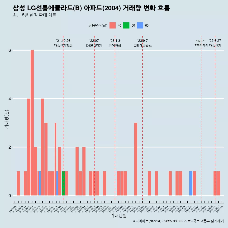 삼성 LG선릉에클라트(B) 아파트(2004) 거래량 변화 흐름