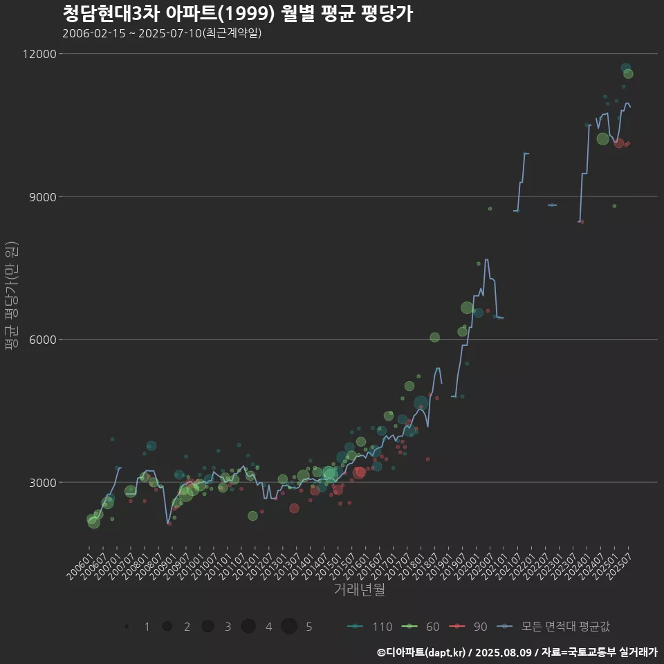 청담현대3차 아파트(1999) 월별 평균 평당가
