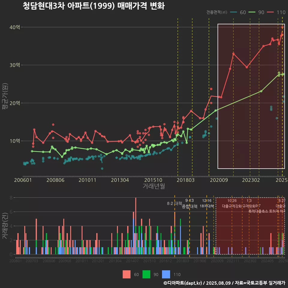 청담현대3차 아파트(1999) 매매가격 변화