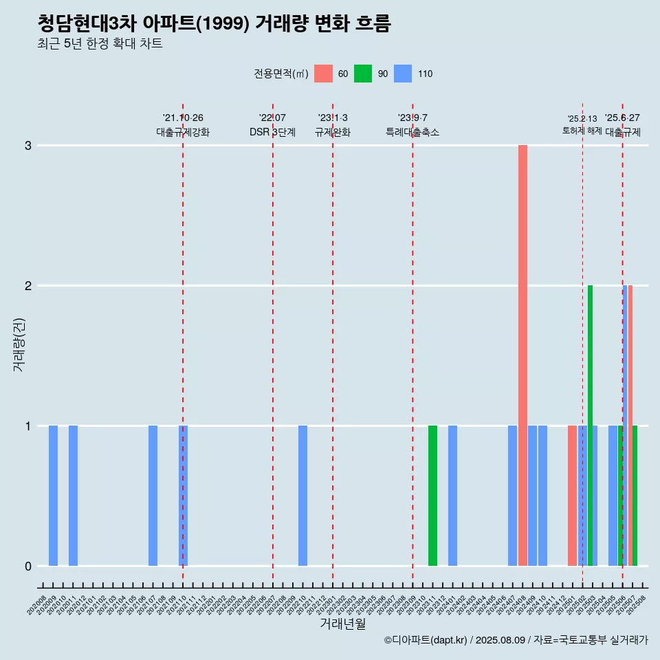 청담현대3차 아파트(1999) 거래량 변화 흐름