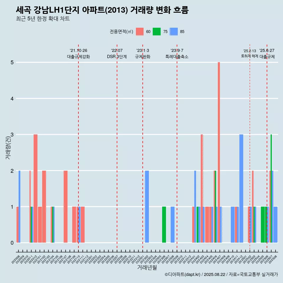 세곡 강남LH1단지 아파트(2013) 거래량 변화 흐름
