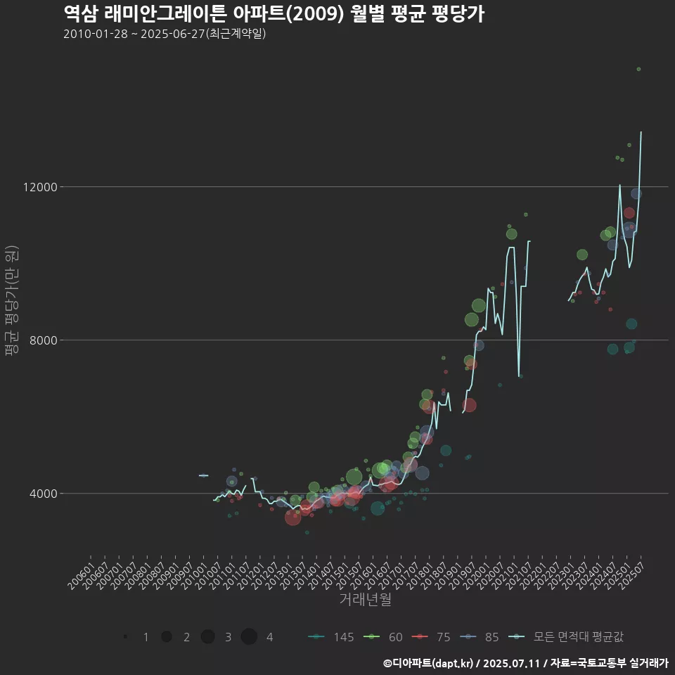역삼 래미안그레이튼 아파트(2009) 월별 평균 평당가