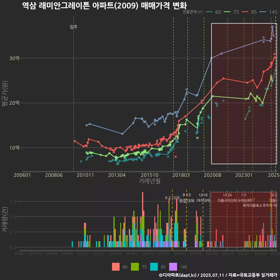역삼 래미안그레이튼 아파트(2009) 매매가격 변화