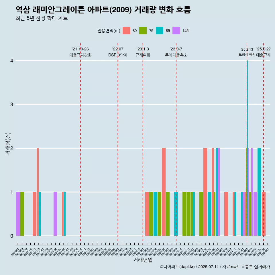 역삼 래미안그레이튼 아파트(2009) 거래량 변화 흐름