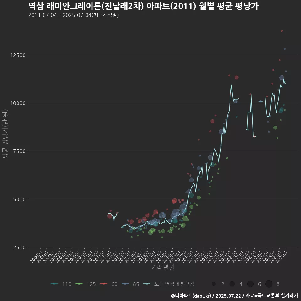 역삼 래미안그레이튼(진달래2차) 아파트(2011) 월별 평균 평당가