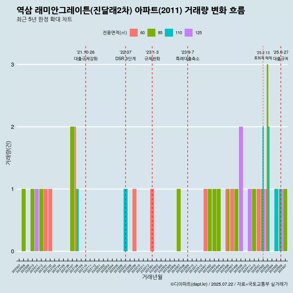 역삼 래미안그레이튼(진달래2차) 아파트(2011) 거래량 변화 흐름
