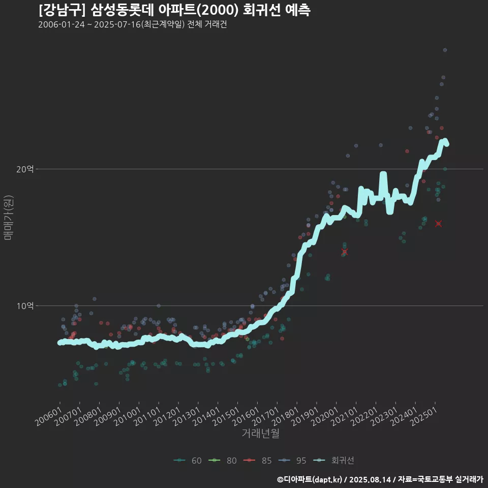 [강남구] 삼성동롯데 아파트(2000) 회귀선 예측