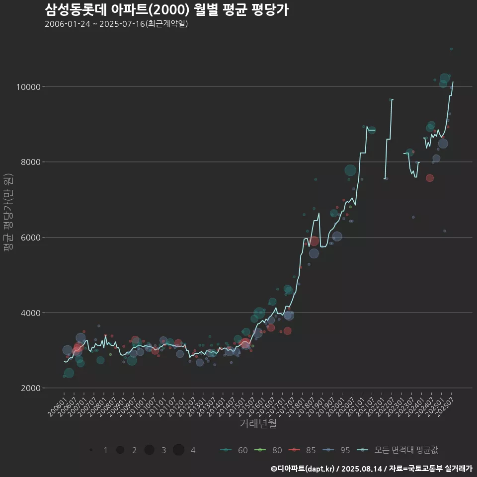 삼성동롯데 아파트(2000) 월별 평균 평당가