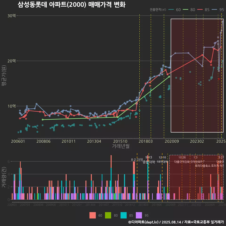 삼성동롯데 아파트(2000) 매매가격 변화
