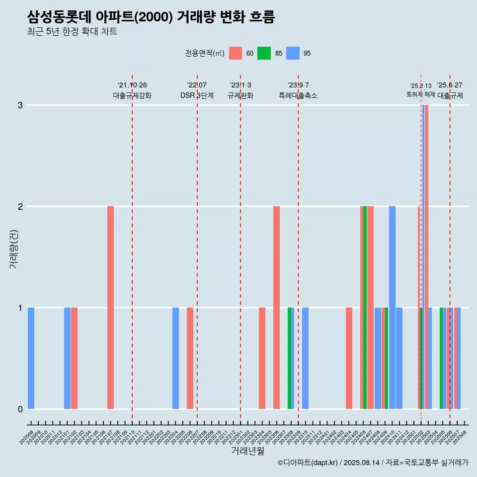 삼성동롯데 아파트(2000) 거래량 변화 흐름