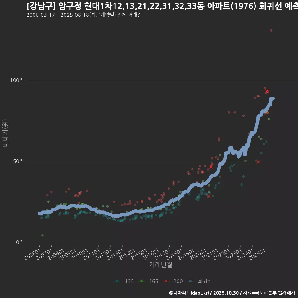 [강남구] 압구정 현대1차12,13,21,22,31,32,33동 아파트(1976) 회귀선 예측