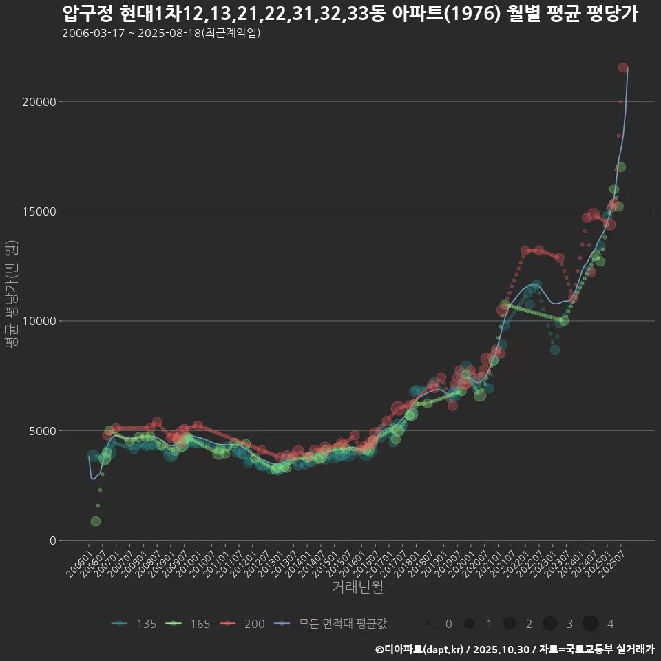압구정 현대1차12,13,21,22,31,32,33동 아파트(1976) 월별 평균 평당가