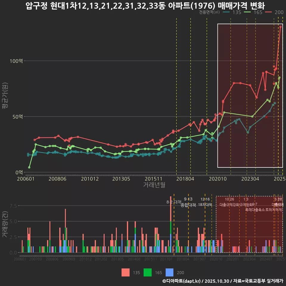 압구정 현대1차12,13,21,22,31,32,33동 아파트(1976) 매매가격 변화
