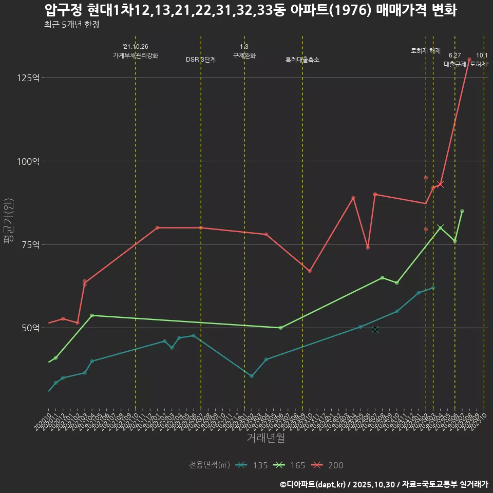 압구정 현대1차12,13,21,22,31,32,33동 아파트(1976) 매매가격 변화