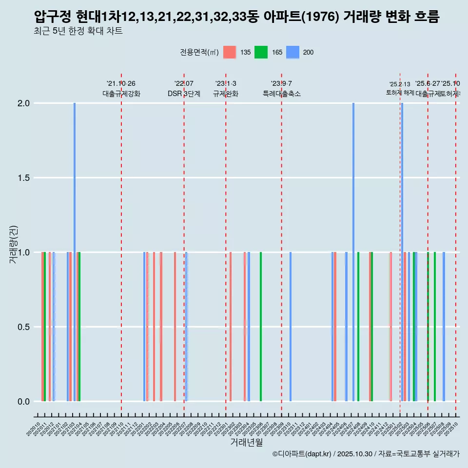압구정 현대1차12,13,21,22,31,32,33동 아파트(1976) 거래량 변화 흐름