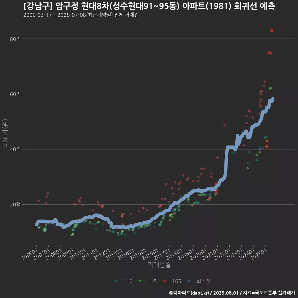 [강남구] 압구정 현대8차(성수현대91~95동) 아파트(1981) 회귀선 예측