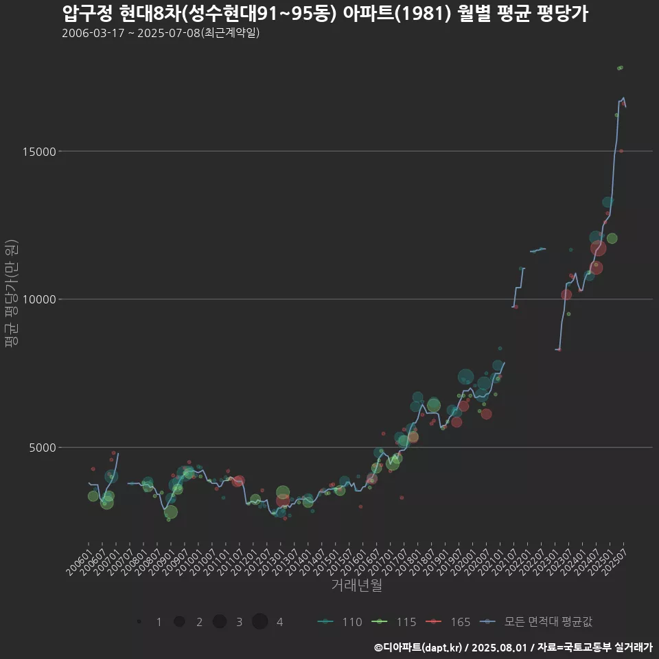 압구정 현대8차(성수현대91~95동) 아파트(1981) 월별 평균 평당가