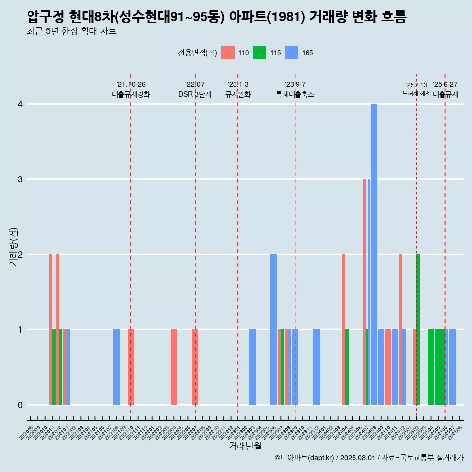 압구정 현대8차(성수현대91~95동) 아파트(1981) 거래량 변화 흐름