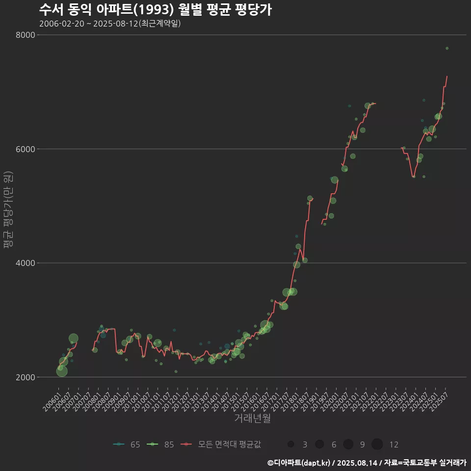 수서 동익 아파트(1993) 월별 평균 평당가