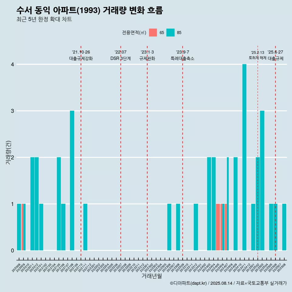 수서 동익 아파트(1993) 거래량 변화 흐름