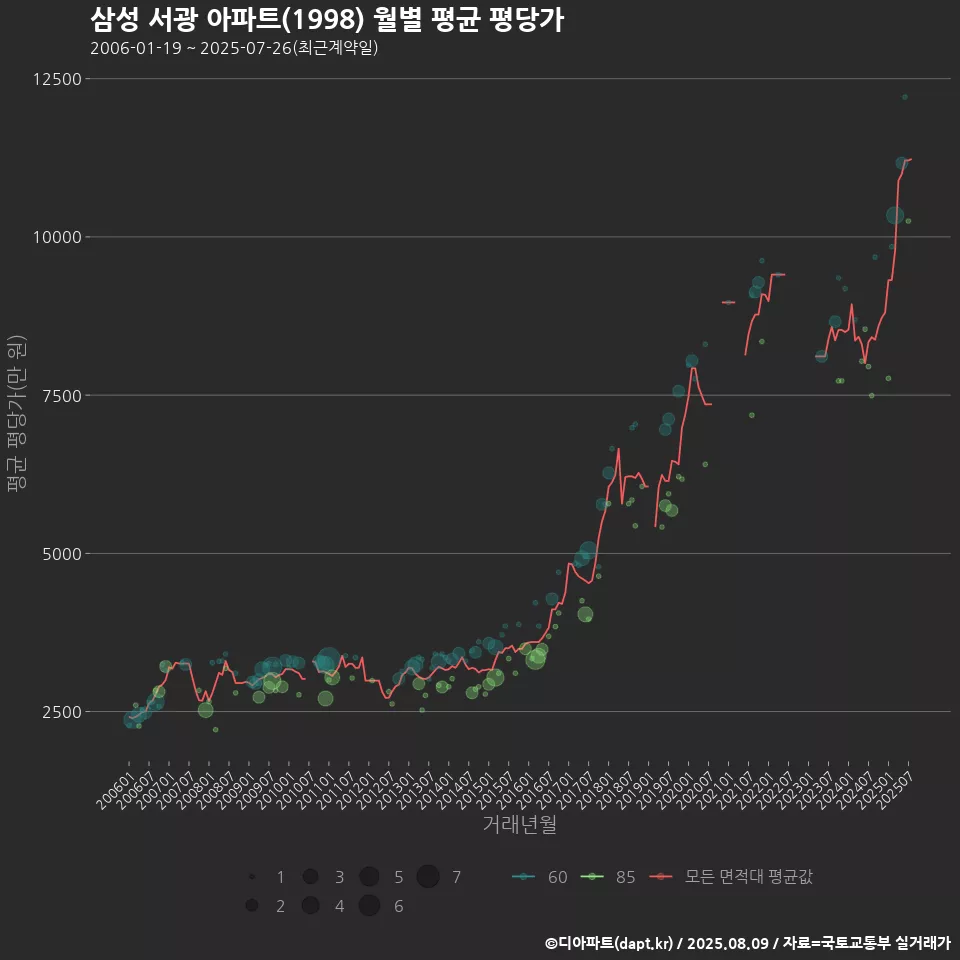 삼성 서광 아파트(1998) 월별 평균 평당가
