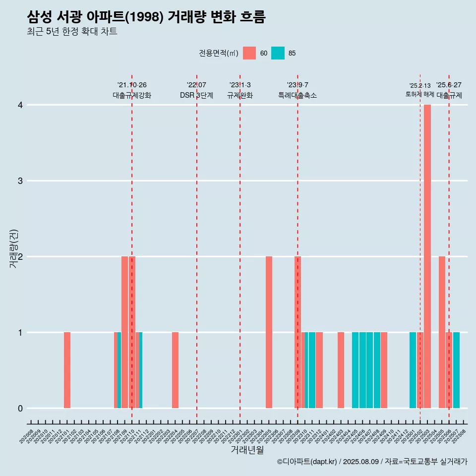 삼성 서광 아파트(1998) 거래량 변화 흐름
