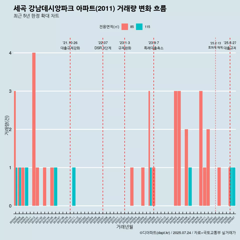 세곡 강남데시앙파크 아파트(2011) 거래량 변화 흐름