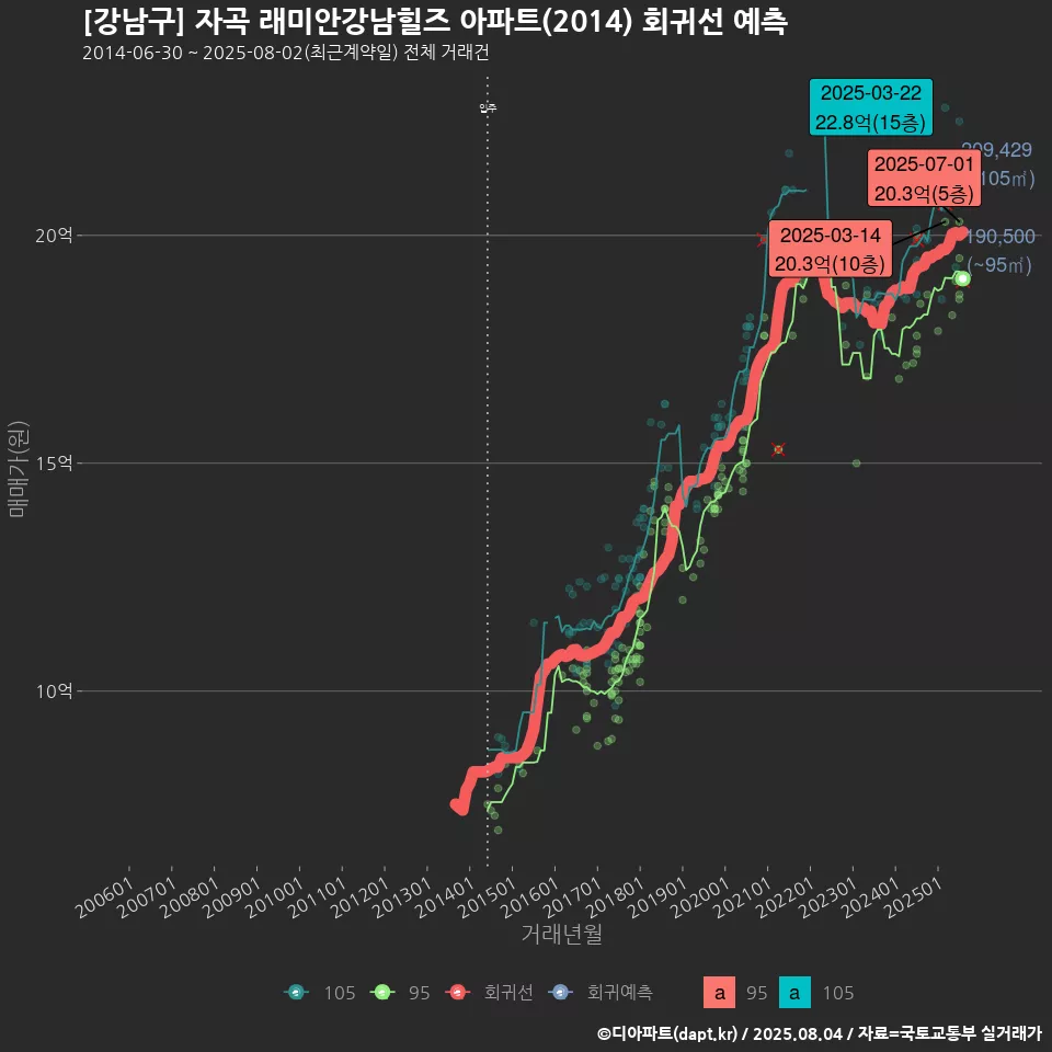 [강남구] 자곡 래미안강남힐즈 아파트(2014) 회귀선 예측