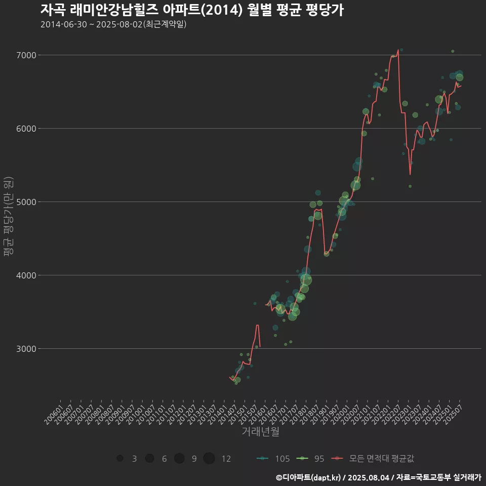자곡 래미안강남힐즈 아파트(2014) 월별 평균 평당가