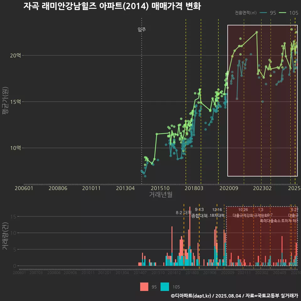 자곡 래미안강남힐즈 아파트(2014) 매매가격 변화