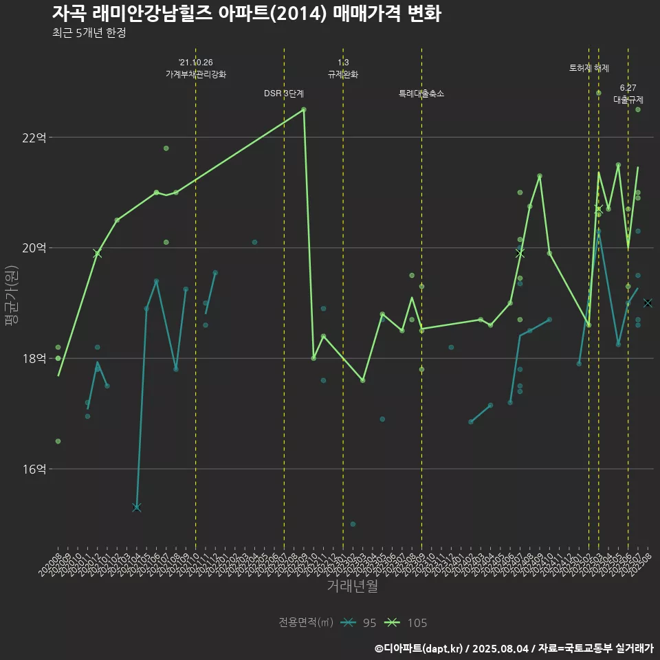 자곡 래미안강남힐즈 아파트(2014) 매매가격 변화