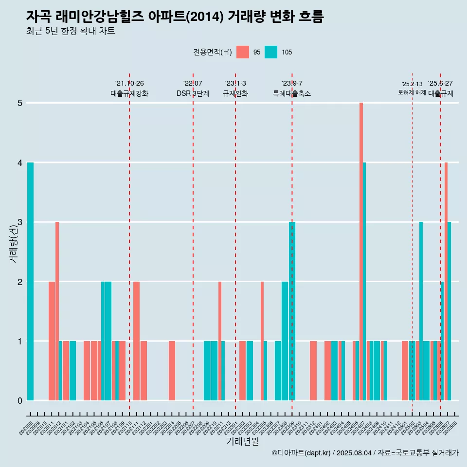 자곡 래미안강남힐즈 아파트(2014) 거래량 변화 흐름