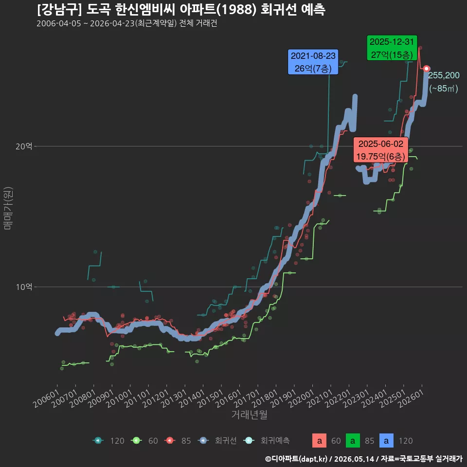 [강남구] 도곡 한신엠비씨 아파트(1988) 회귀선 예측