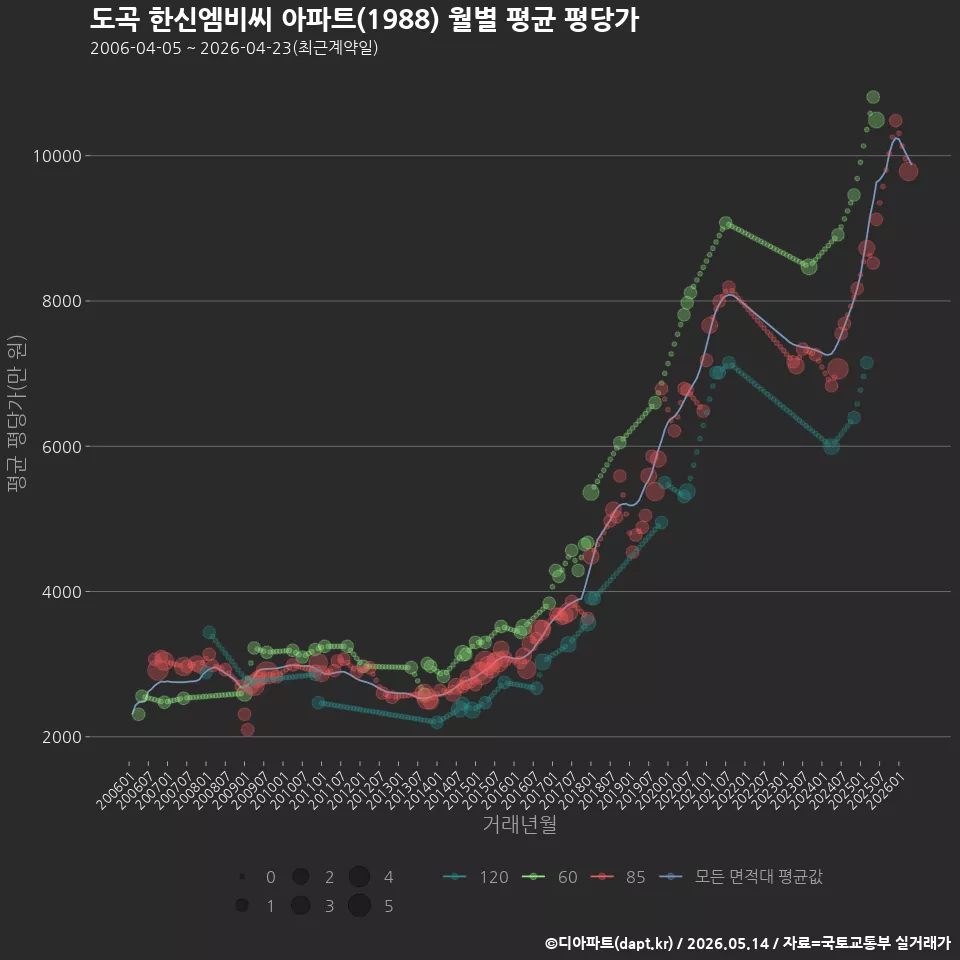 도곡 한신엠비씨 아파트(1988) 월별 평균 평당가