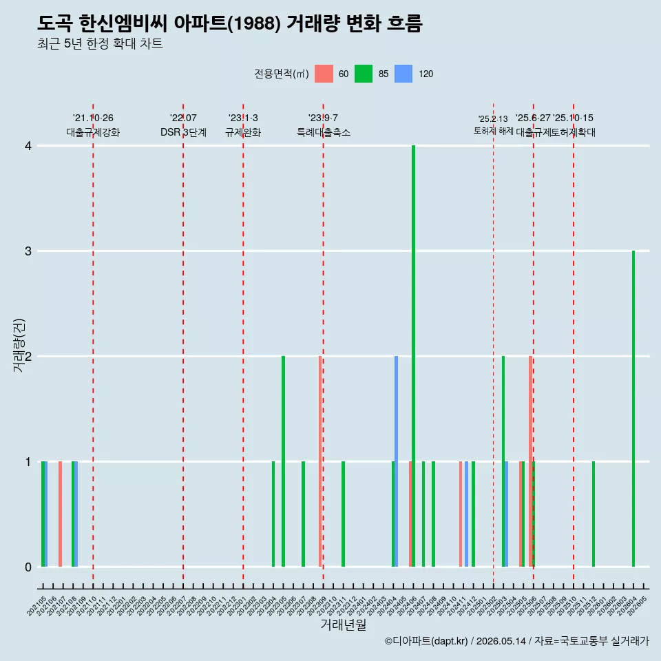 도곡 한신엠비씨 아파트(1988) 거래량 변화 흐름