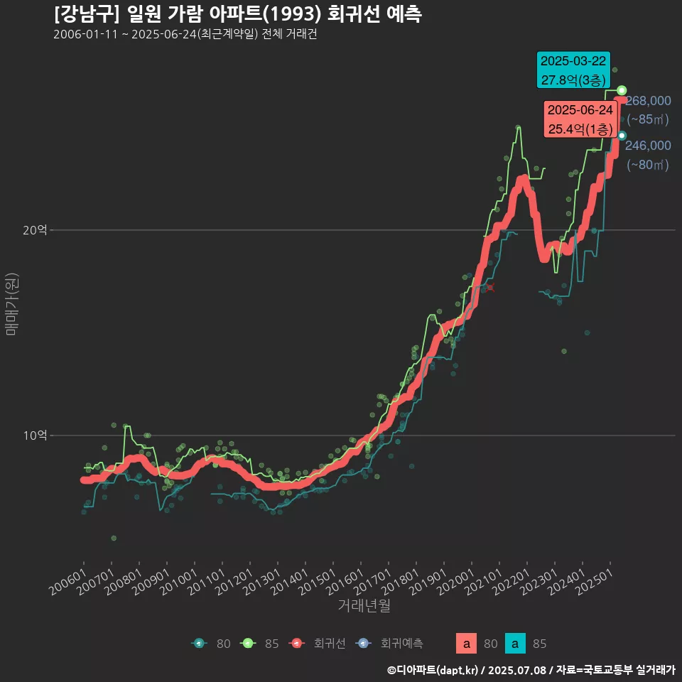 [강남구] 일원 가람 아파트(1993) 회귀선 예측