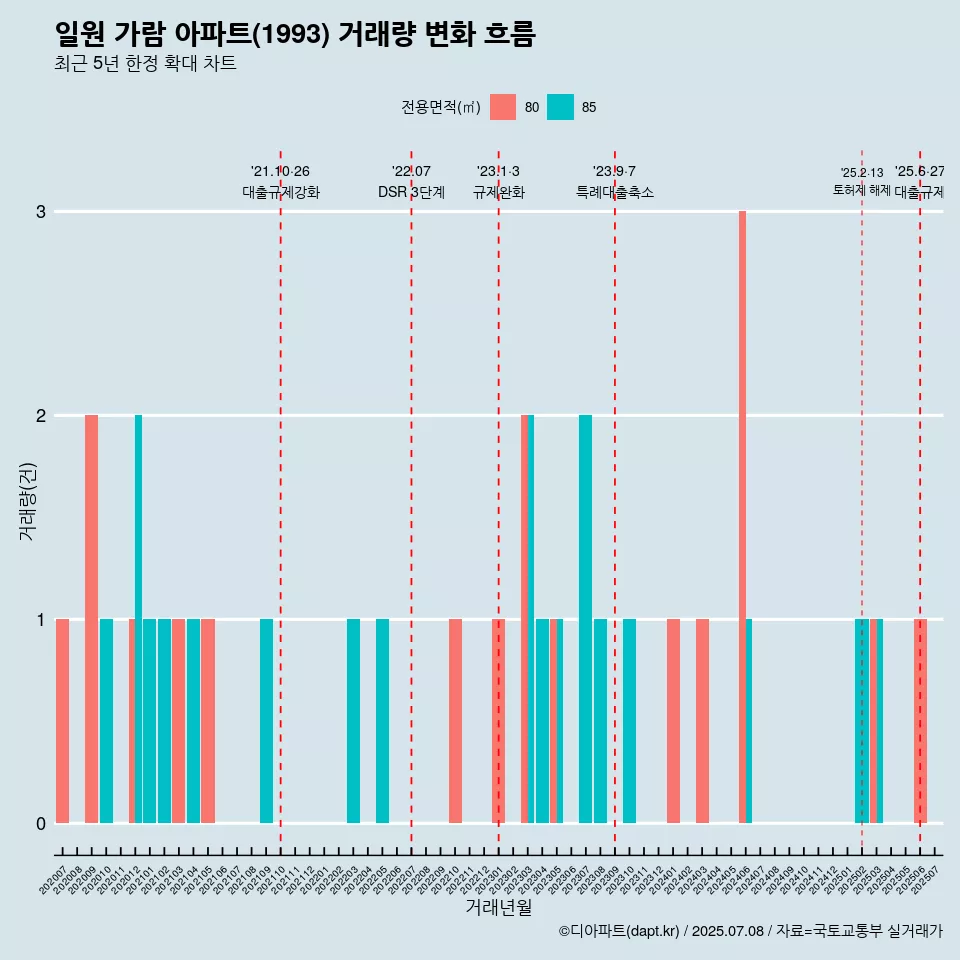 일원 가람 아파트(1993) 거래량 변화 흐름
