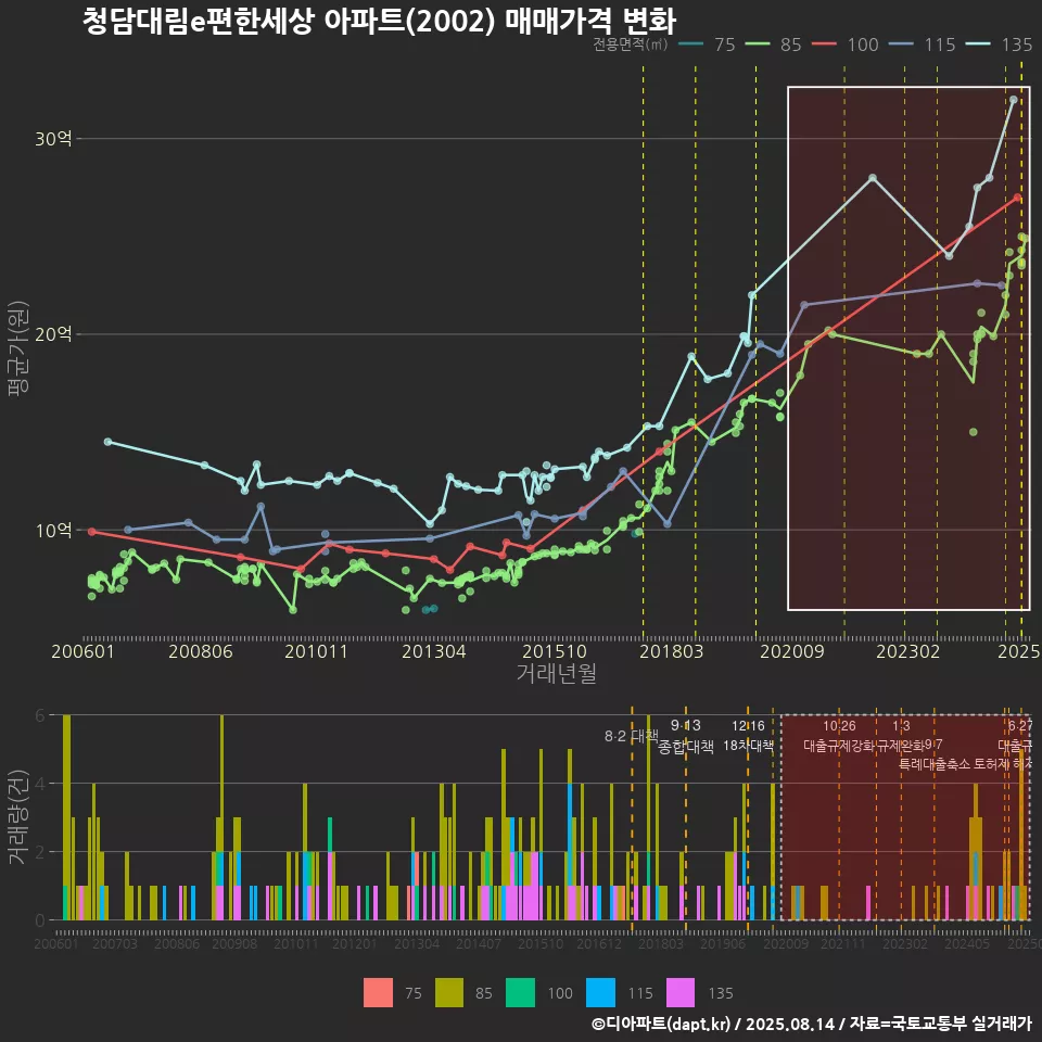 청담대림e편한세상 아파트(2002) 매매가격 변화