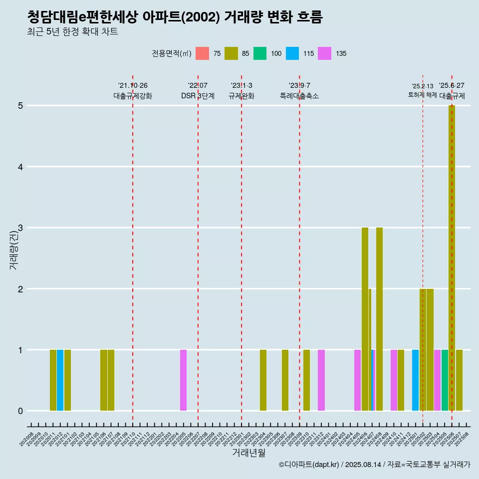 청담대림e편한세상 아파트(2002) 거래량 변화 흐름