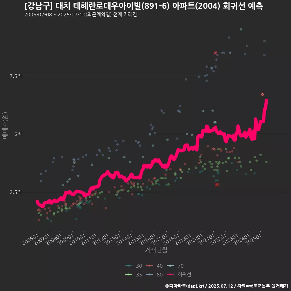 [강남구] 대치 테헤란로대우아이빌(891-6) 아파트(2004) 회귀선 예측