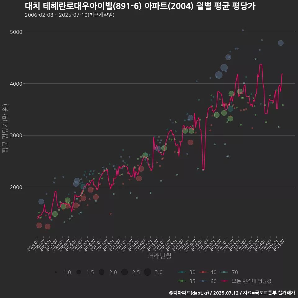 대치 테헤란로대우아이빌(891-6) 아파트(2004) 월별 평균 평당가