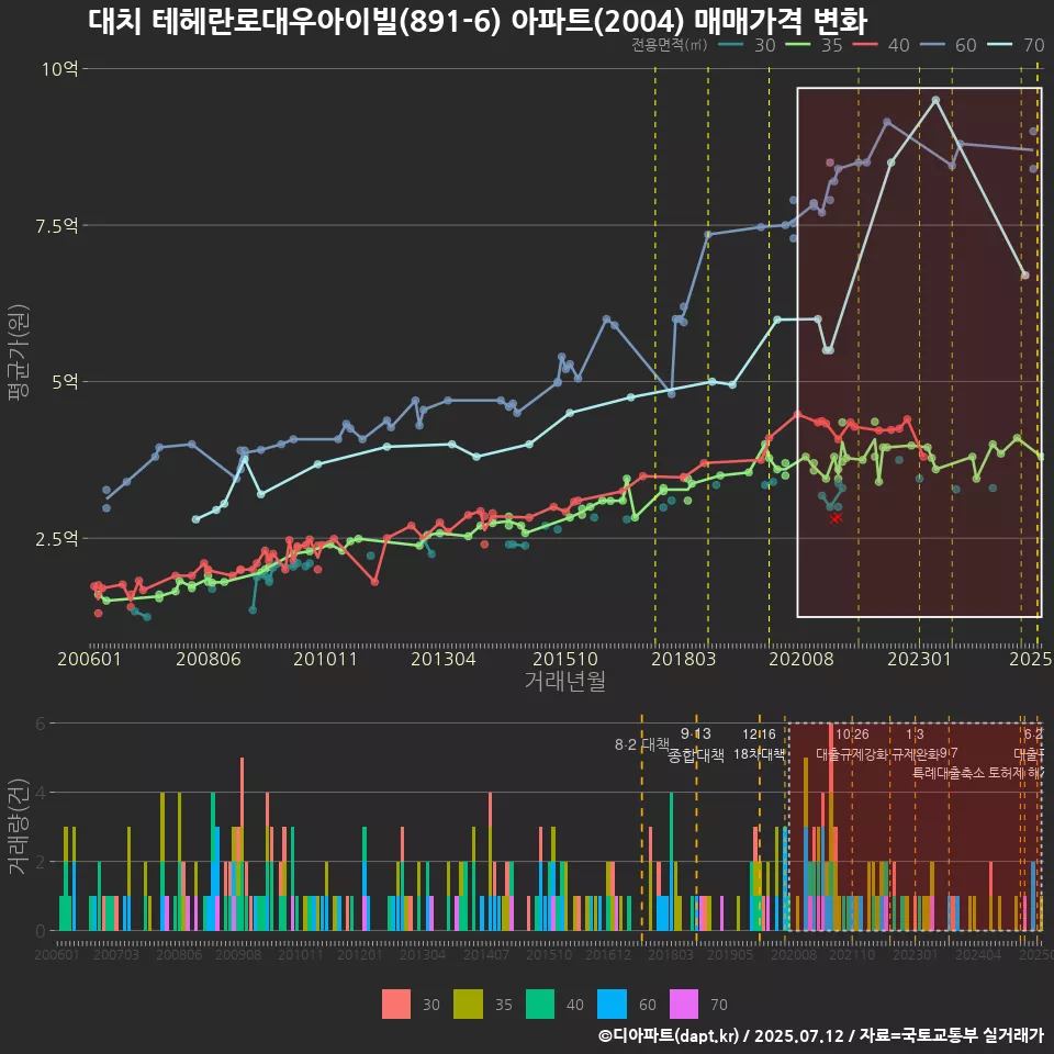 대치 테헤란로대우아이빌(891-6) 아파트(2004) 매매가격 변화
